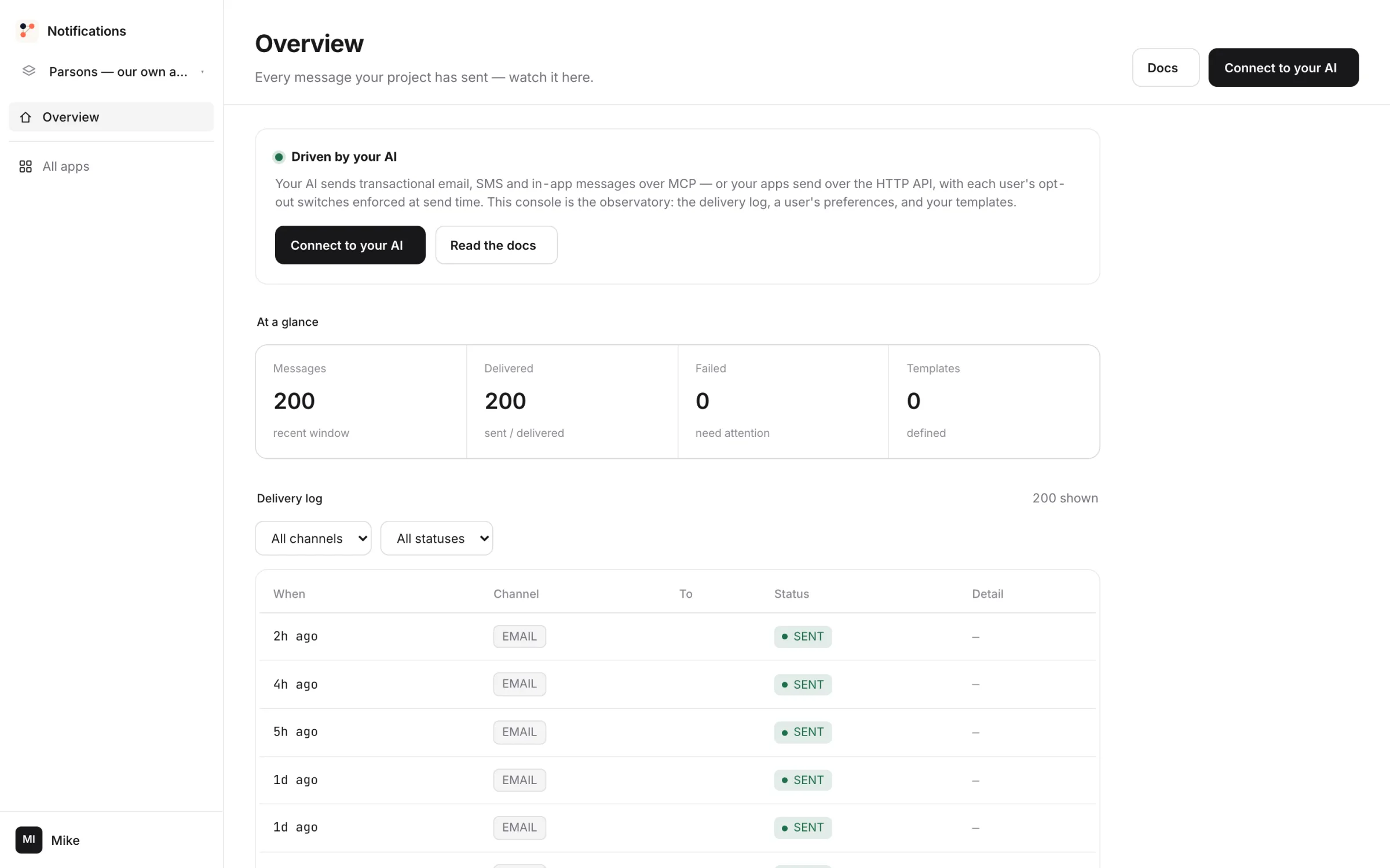 The Notifications console: 200 messages sent this month, all delivered, the delivery log by channel, preferences and templates.